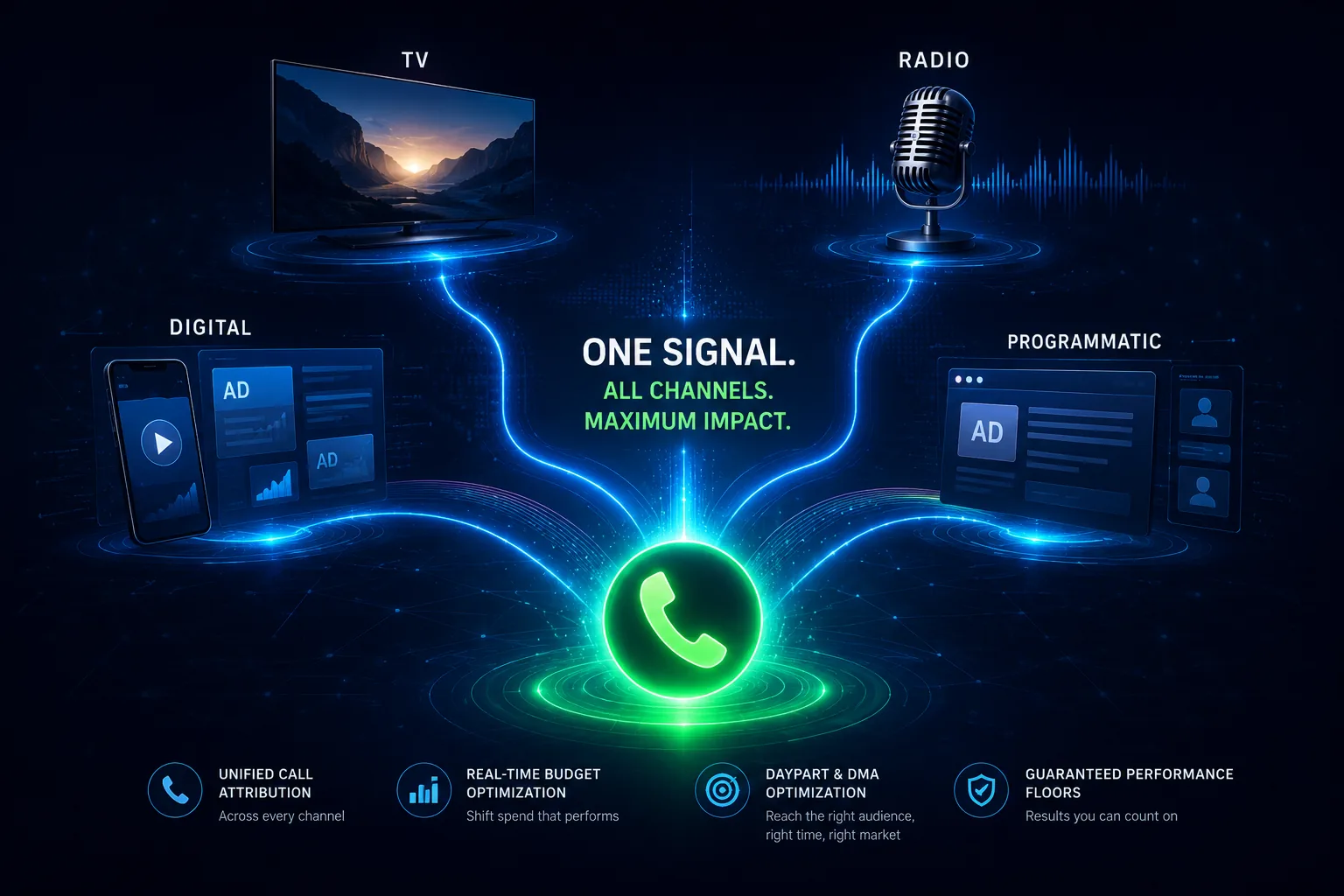 TV, radio microphone, digital devices, and programmatic dashboards with signal lines converging into a glowing telephone receiver — Airtime Media's cross-channel ecosystem.